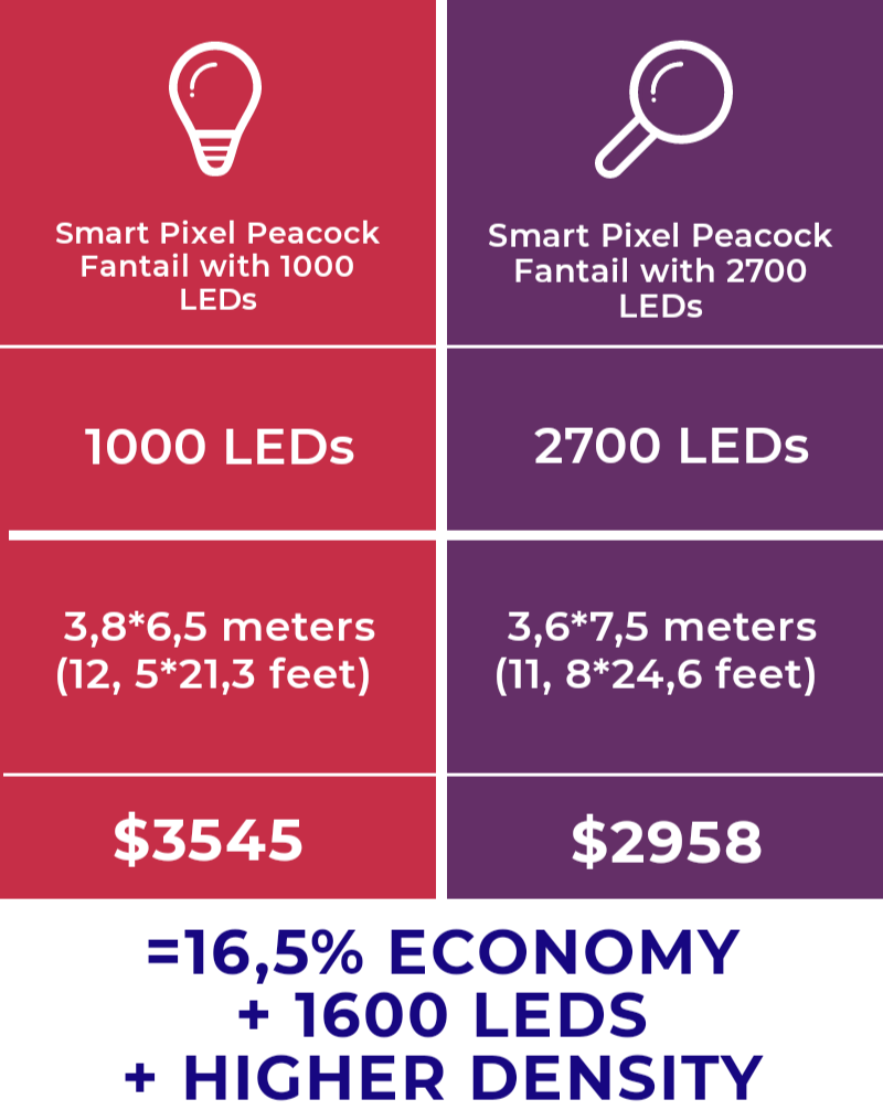 smart pixel peacock fantails comparison 1000 vs 2700 LEDs