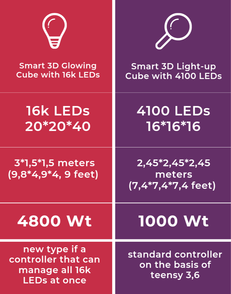 Smart 3D Cube 16k LEDs vs. Smart Glowing Cube with 4100 LEDs